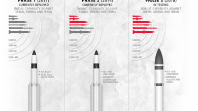 SM-3 interceptor variants